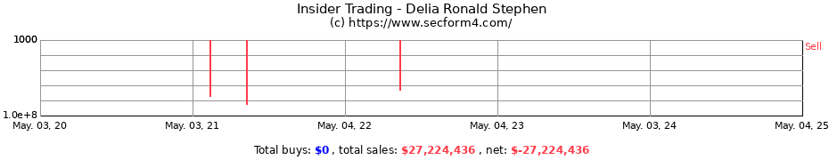Insider Trading Transactions for Delia Ronald Stephen