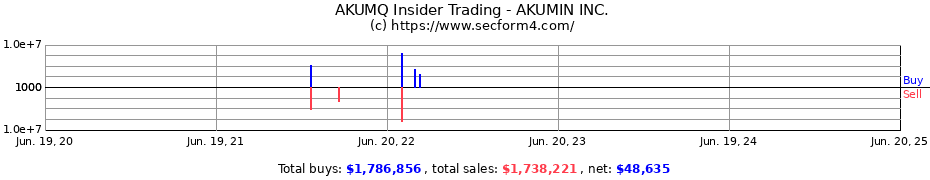 Insider Trading Transactions for AKUMIN INC.
