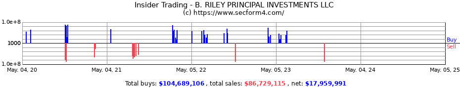 Insider Trading Transactions for B. RILEY PRINCIPAL INVESTMENTS LLC