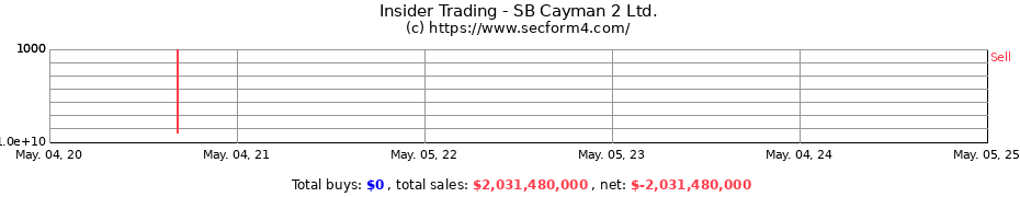 Insider Trading Transactions for SB Cayman 2 Ltd.