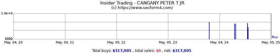 Insider Trading Transactions for CANGANY PETER T JR