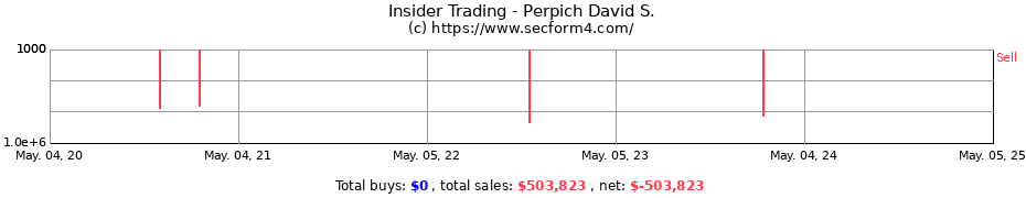 Insider Trading Transactions for Perpich David S.