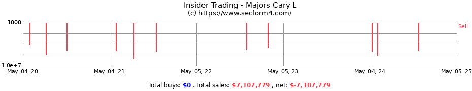 Insider Trading Transactions for Majors Cary L