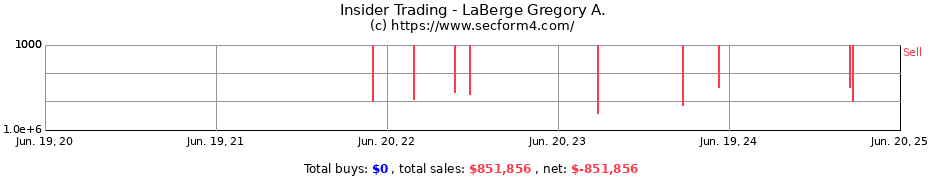 Insider Trading Transactions for LaBerge Gregory A.