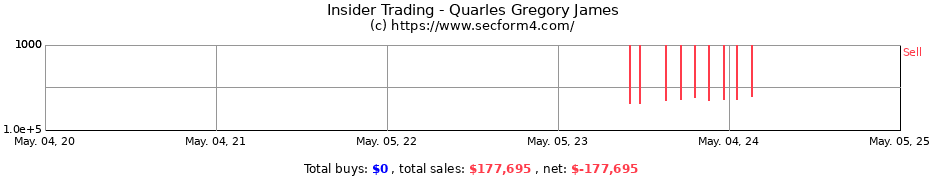 Insider Trading Transactions for Quarles Gregory James