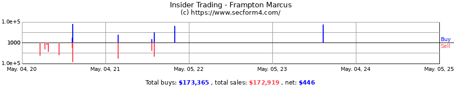 Insider Trading Transactions for Frampton Marcus
