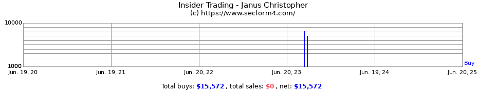 Insider Trading Transactions for Janus Christopher