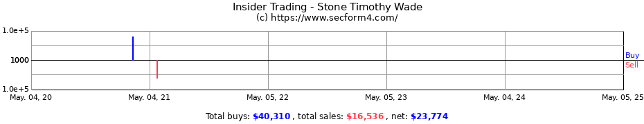 Insider Trading Transactions for Stone Timothy Wade