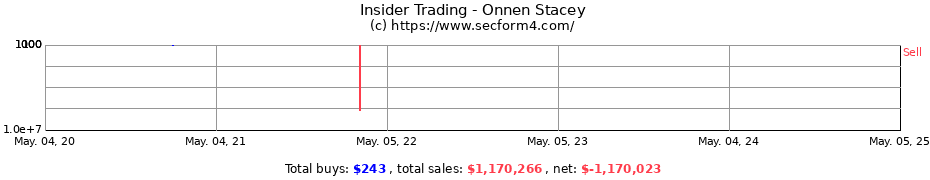 Insider Trading Transactions for Onnen Stacey