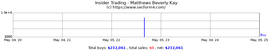 Insider Trading Transactions for Matthews Beverly Kay
