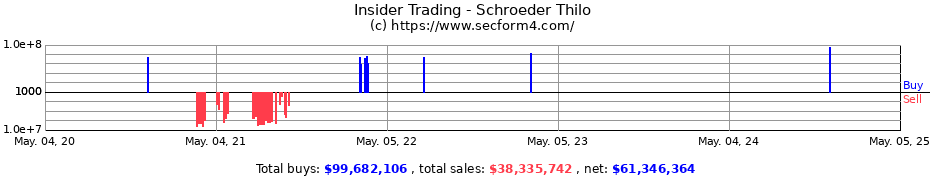 Insider Trading Transactions for Schroeder Thilo