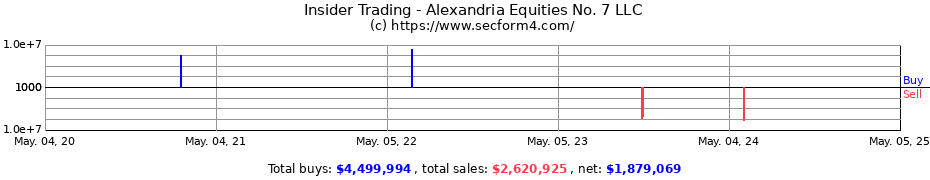 Insider Trading Transactions for Alexandria Equities No. 7 LLC