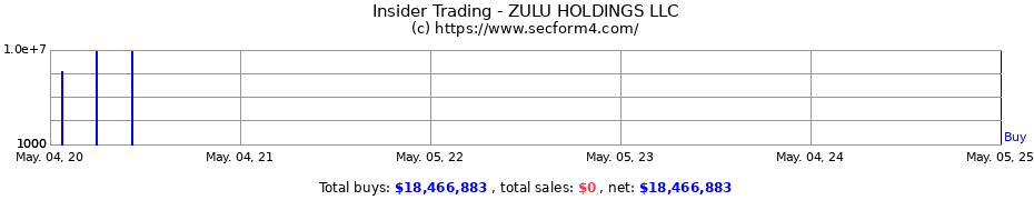Insider Trading Transactions for ZULU HOLDINGS LLC
