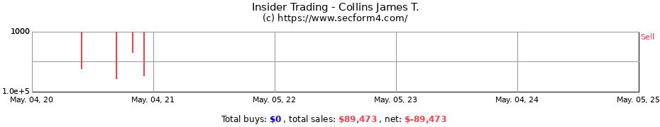 Insider Trading Transactions for Collins James T.