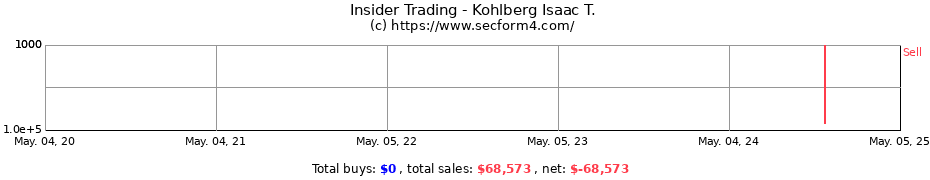 Insider Trading Transactions for Kohlberg Isaac T.