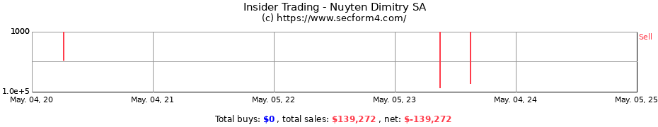 Insider Trading Transactions for Nuyten Dimitry SA