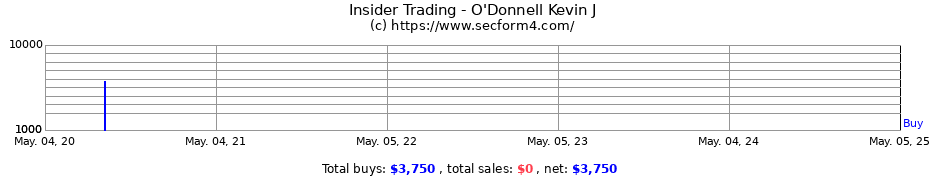 Insider Trading Transactions for O'Donnell Kevin J