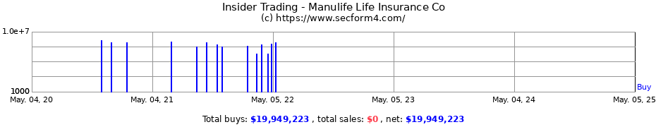 Insider Trading Transactions for Manulife Life Insurance Co