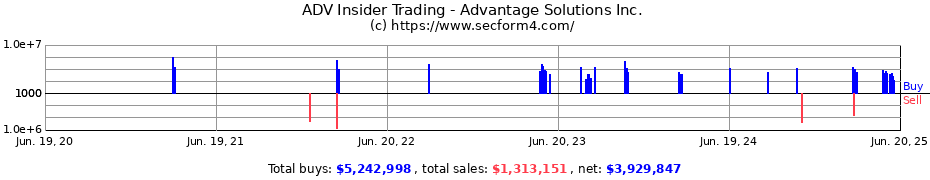 Insider Trading Transactions for Advantage Solutions Inc.