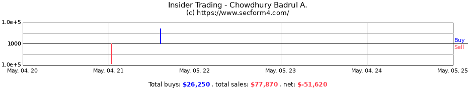 Insider Trading Transactions for Chowdhury Badrul A.