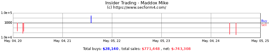 Insider Trading Transactions for Maddox Mike
