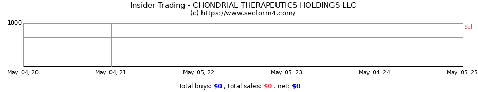 Insider Trading Transactions for CHONDRIAL THERAPEUTICS HOLDINGS LLC
