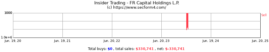 Insider Trading Transactions for FR Capital Holdings L.P.