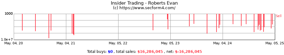 Insider Trading Transactions for Roberts Evan
