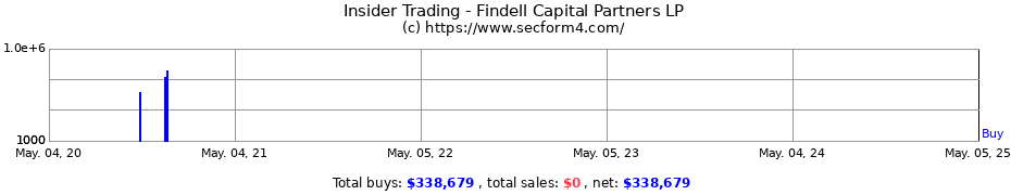 Insider Trading Transactions for Findell Capital Partners LP