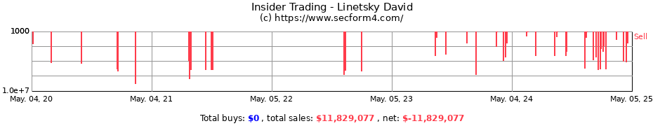 Insider Trading Transactions for Linetsky David
