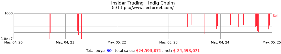 Insider Trading Transactions for Indig Chaim