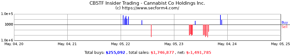 Insider Trading Transactions for Cannabist Co Holdings Inc.