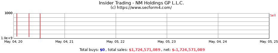 Insider Trading Transactions for NM Holdings GP L.L.C.