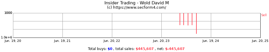 Insider Trading Transactions for Wold David M