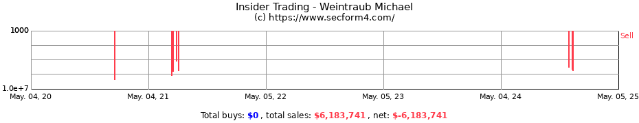 Insider Trading Transactions for Weintraub Michael