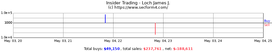 Insider Trading Transactions for Loch James J.