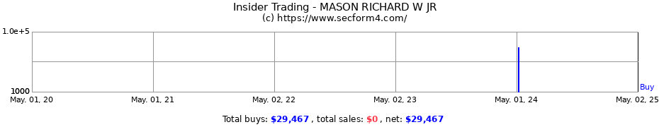 Insider Trading Transactions for MASON RICHARD W JR