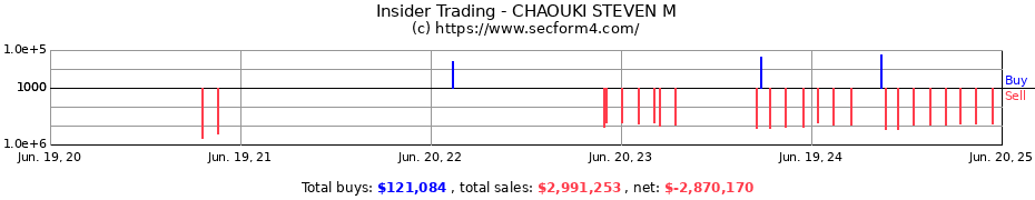 Insider Trading Transactions for CHAOUKI STEVEN M