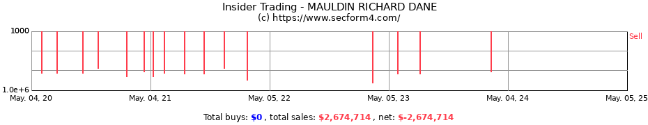 Insider Trading Transactions for MAULDIN RICHARD DANE