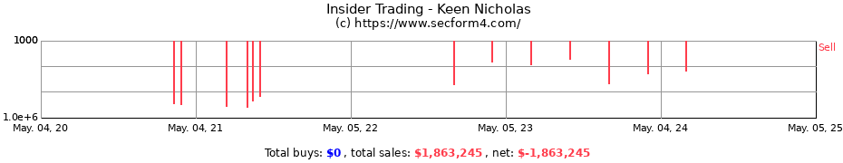 Insider Trading Transactions for Keen Nicholas