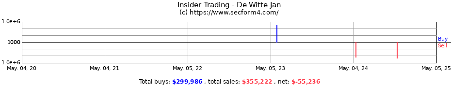 Insider Trading Transactions for De Witte Jan