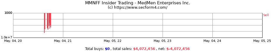 Insider Trading Transactions for MedMen Enterprises Inc.