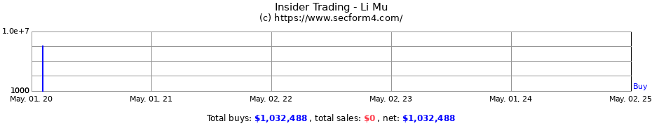 Insider Trading Transactions for Li Mu