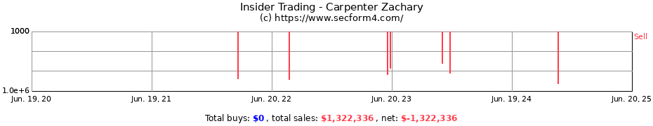 Insider Trading Transactions for Carpenter Zachary