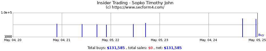 Insider Trading Transactions for Sopko Timothy John