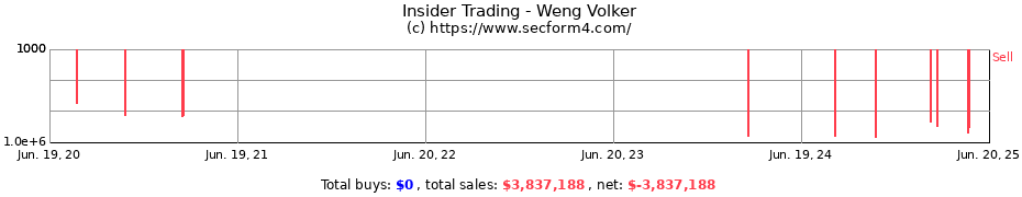 Insider Trading Transactions for Weng Volker