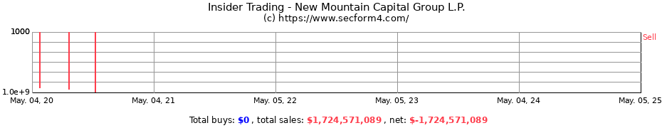 Insider Trading Transactions for New Mountain Capital Group L.P.