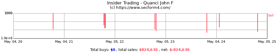 Insider Trading Transactions for Quanci John F