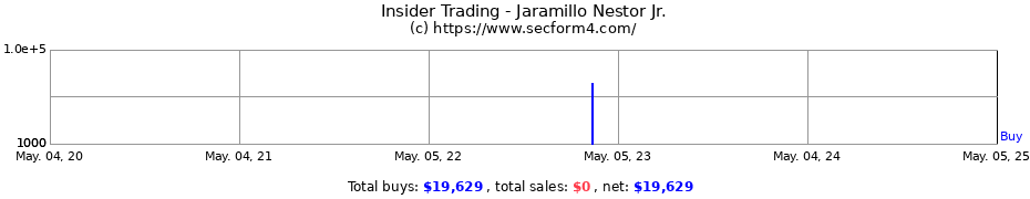 Insider Trading Transactions for Jaramillo Nestor Jr.