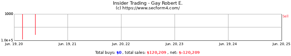 Insider Trading Transactions for Gay Robert E.